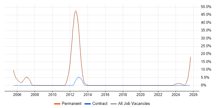 Job vacancy trend for Automotive in Newton-le-Willows