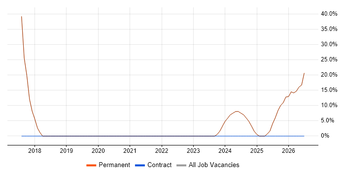 Azure job vacancy trend in Newton-le-Willows