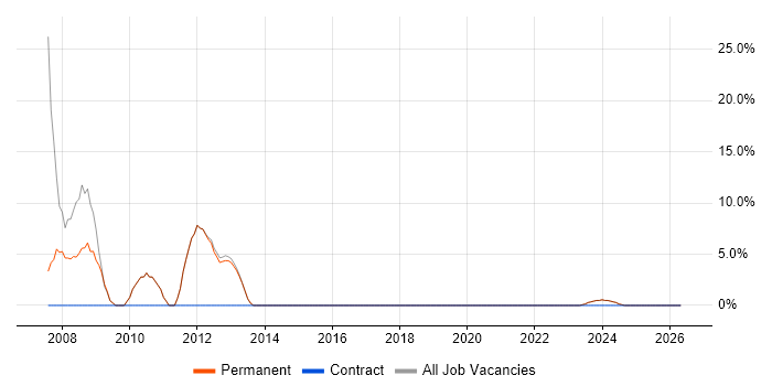 Business Analysis job vacancy trend in Newton-le-Willows