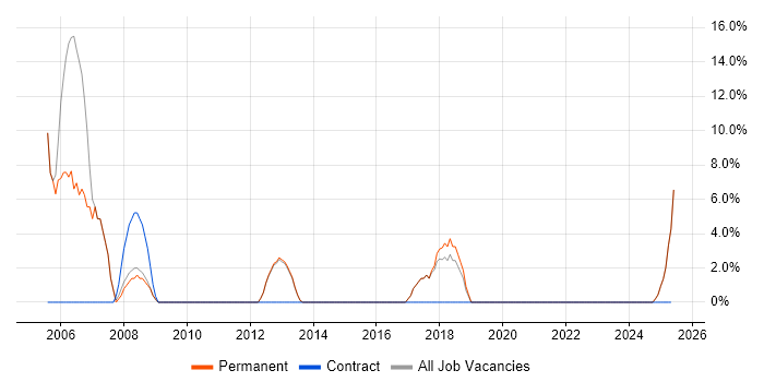 Job vacancy trend for Business Intelligence in Newton-le-Willows
