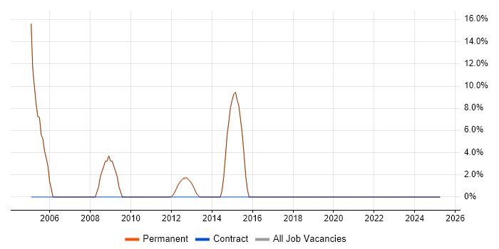 Job vacancy trend for Cisco in Newton-le-Willows Job vacancy trend for Cisco in Newton-le-Willows