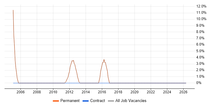 Consultant job vacancy trend in Newton-le-Willows
