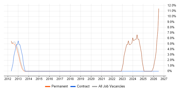 Continuous Improvement job vacancy trend in Newton-le-Willows