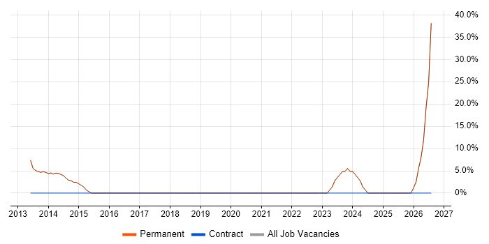 CRM job vacancy trend in Newton-le-Willows