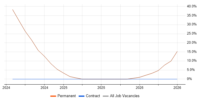 Cybersecurity job vacancy trend in Newton-le-Willows