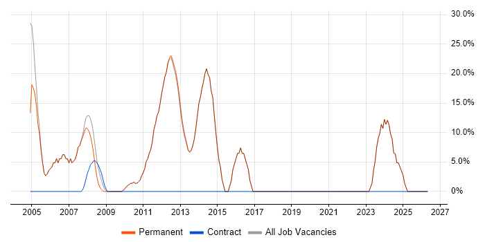 Degree job vacancy trend in Newton-le-Willows