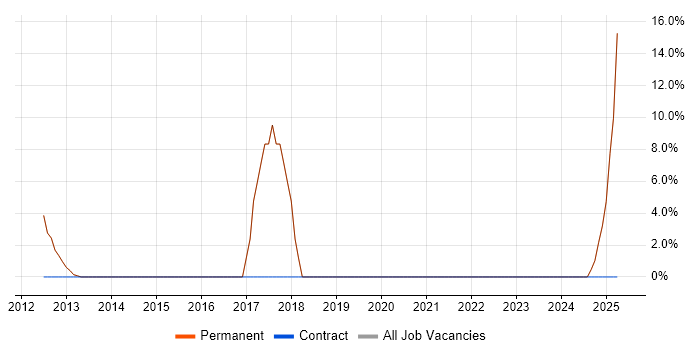 Job vacancy trend for Design Patterns in Newton-le-Willows