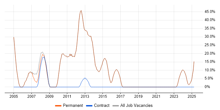 Job vacancy trend for Developer in Newton-le-Willows