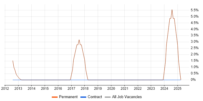 Job vacancy trend for DevOps in Newton-le-Willows Job vacancy trend for DevOps in Newton-le-Willows