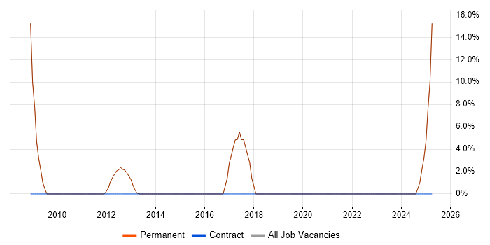 Job vacancy trend for DNS in Newton-le-Willows