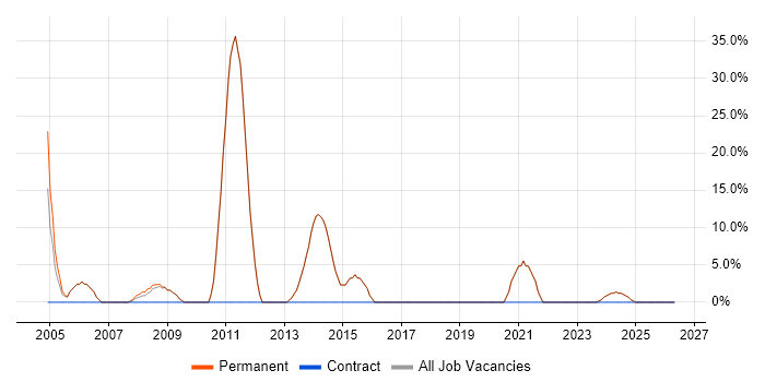 .NET job vacancy trend in Newton-le-Willows