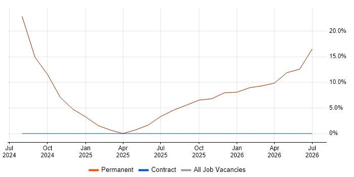 Entra ID job vacancy trend in Newton-le-Willows