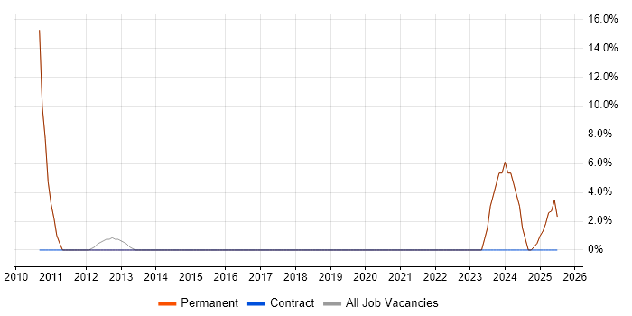 Job vacancy trend for ERP in Newton-le-Willows