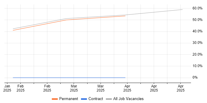 Job vacancy trend for Games in Newton-le-Willows