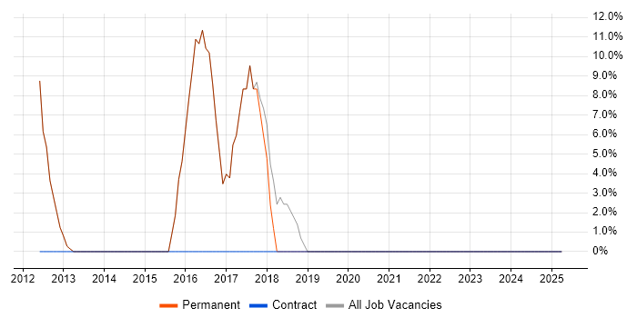 Job vacancy trend for Hyper-V in Newton-le-Willows Job vacancy trend for Hyper-V in Newton-le-Willows