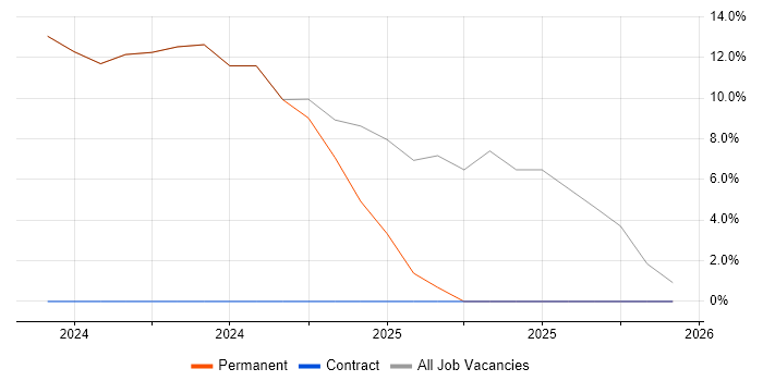 Infrastructure Engineer job vacancy trend in Newton-le-Willows