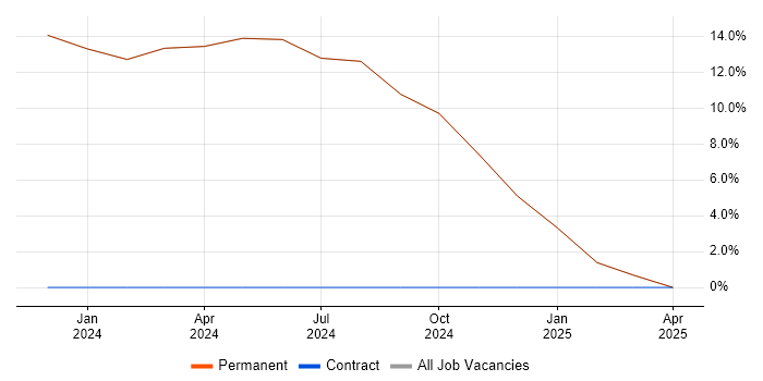 Job vacancy trend for Infrastructure Engineering in Newton-le-Willows