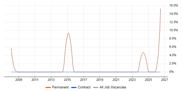 IT Engineer job vacancy trend in Newton-le-Willows