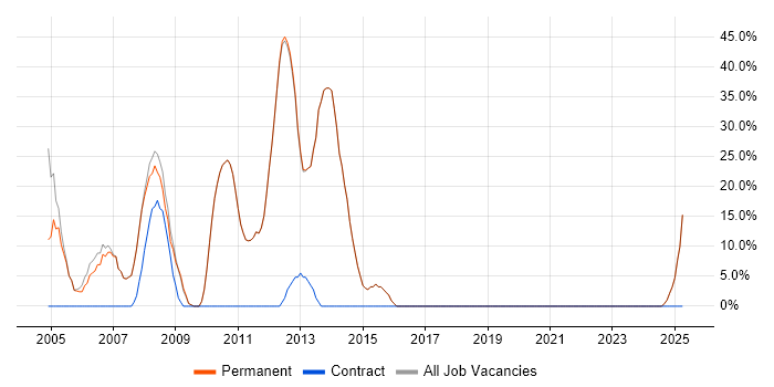Job vacancy trend for Java in Newton-le-Willows