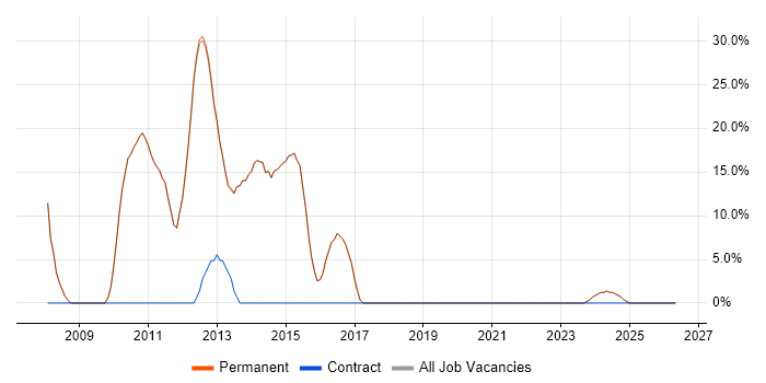 JavaScript job vacancy trend in Newton-le-Willows