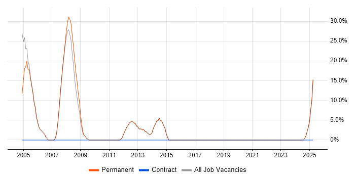 Job vacancy trend for Linux in Newton-le-Willows