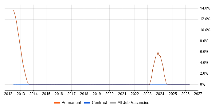 Marketing job vacancy trend in Newton-le-Willows
