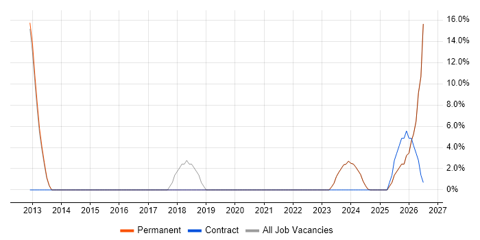 Microsoft 365 job vacancy trend in Newton-le-Willows