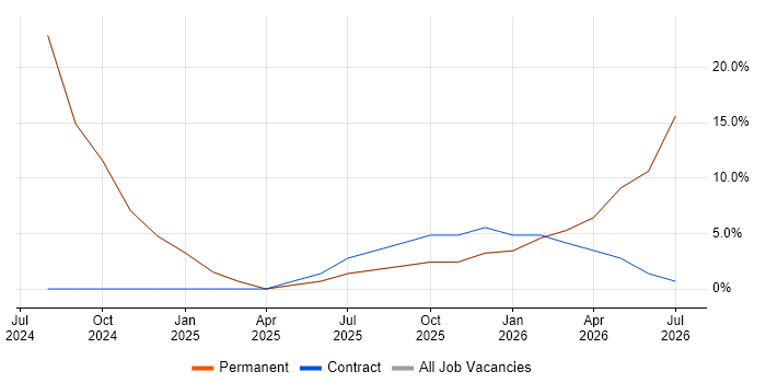 Microsoft Intune job vacancy trend in Newton-le-Willows