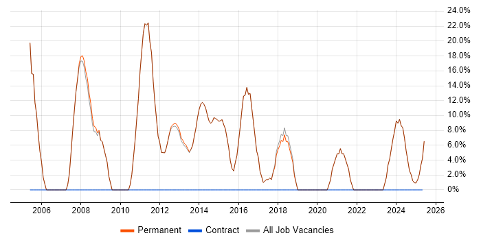 Job vacancy trend for Microsoft in Newton-le-Willows