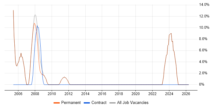 Microsoft Excel job vacancy trend in Newton-le-Willows