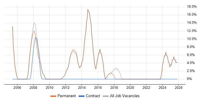Microsoft Office job vacancy trend in Newton-le-Willows