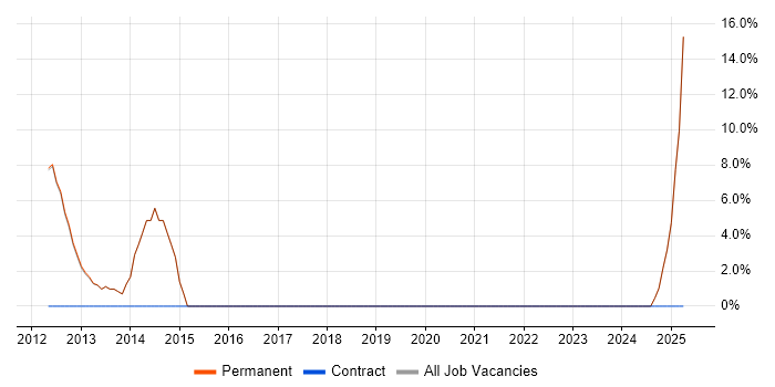 Job vacancy trend for OOP in Newton-le-Willows