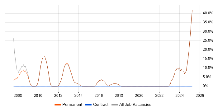 Job vacancy trend for Problem-Solving in Newton-le-Willows