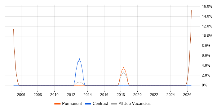 Project Delivery job vacancy trend in Newton-le-Willows