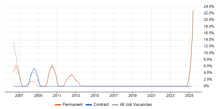 Job vacancy trend for Project Management in Newton-le-Willows