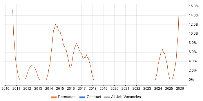 Retail job vacancy trend in Newton-le-Willows