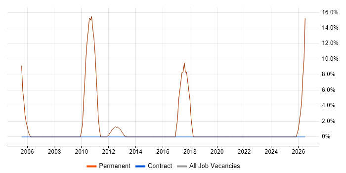 Roadmaps job vacancy trend in Newton-le-Willows