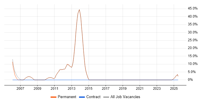 Job vacancy trend for SDLC in Newton-le-Willows