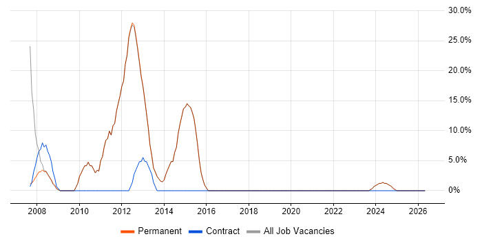 Senior Developer job vacancy trend in Newton-le-Willows
