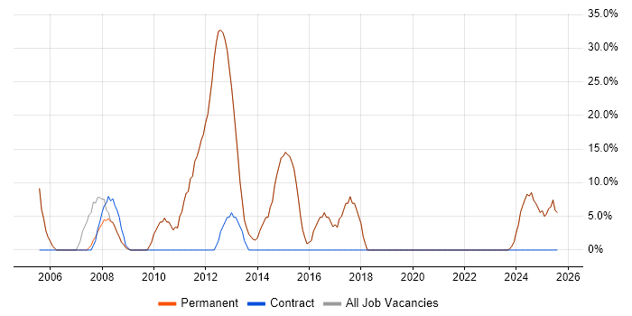 Job vacancy trend for Senior in Newton-le-Willows