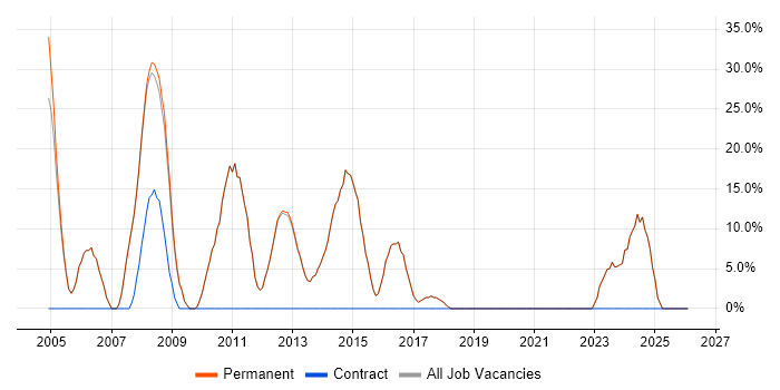 Social Skills job vacancy trend in Newton-le-Willows