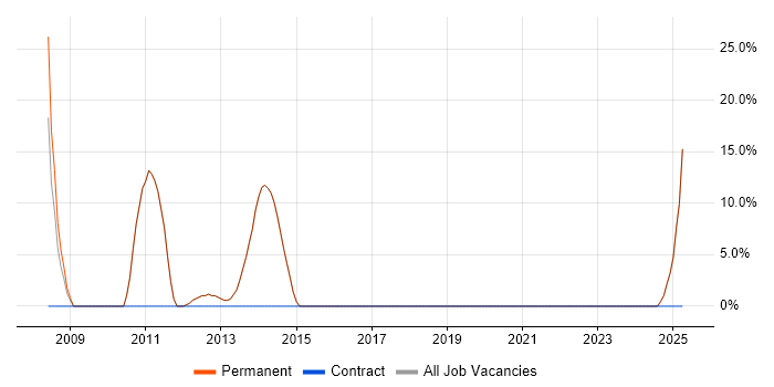 Job vacancy trend for Software Developer in Newton-le-Willows