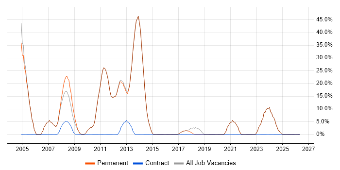 SQL job vacancy trend in Newton-le-Willows