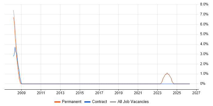 Technical Manager job vacancy trend in Newton-le-Willows