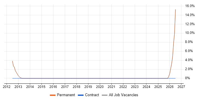 Technology Roadmap job vacancy trend in Newton-le-Willows