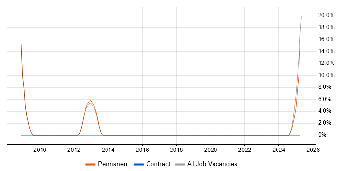 Job vacancy trend for VPN in Newton-le-Willows Job vacancy trend for VPN in Newton-le-Willows