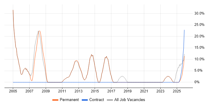 Windows job vacancy trend in Newton-le-Willows