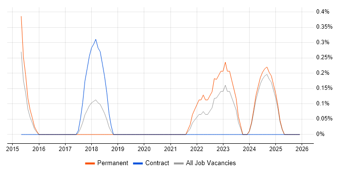 NGFW job vacancy trend in Lancashire