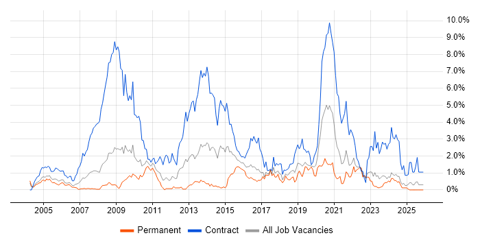 NHS job vacancy trend in Lancashire