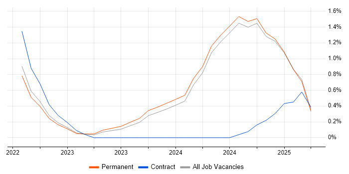 Job vacancy trend for NIST 800 in Lancashire Job vacancy trend for NIST 800 in Lancashire
